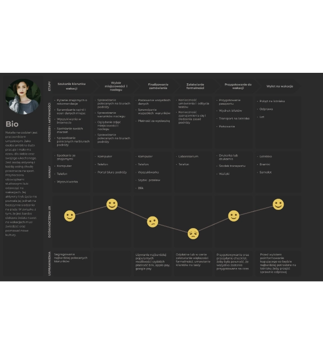 User journey map tracing the holiday-seeker's path from inspiration to post-booking support